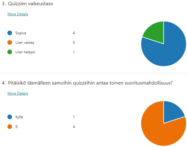 Kaksi piirakkakuviota, joista käy ilmi, että kysymysten vaikeustasoa piti sopivana neljä vastaajaa ja yhden mielestä ne oli liian helppoja. Toista suoritusmahdollisuutta piti tärkeänä neljä vastaajaa, yksi ei.