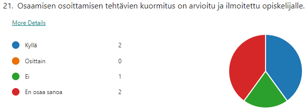 Piirakkakuvio, josta käy ilmi, että väittämän osaamisen osoittamisen tehtävien kuormitus on arvioitu ja ilmoitettu opiskelijalle, kaksi vastaajista vastasi kyllä, yksi ei ja kaksi ei osannut sanoa.