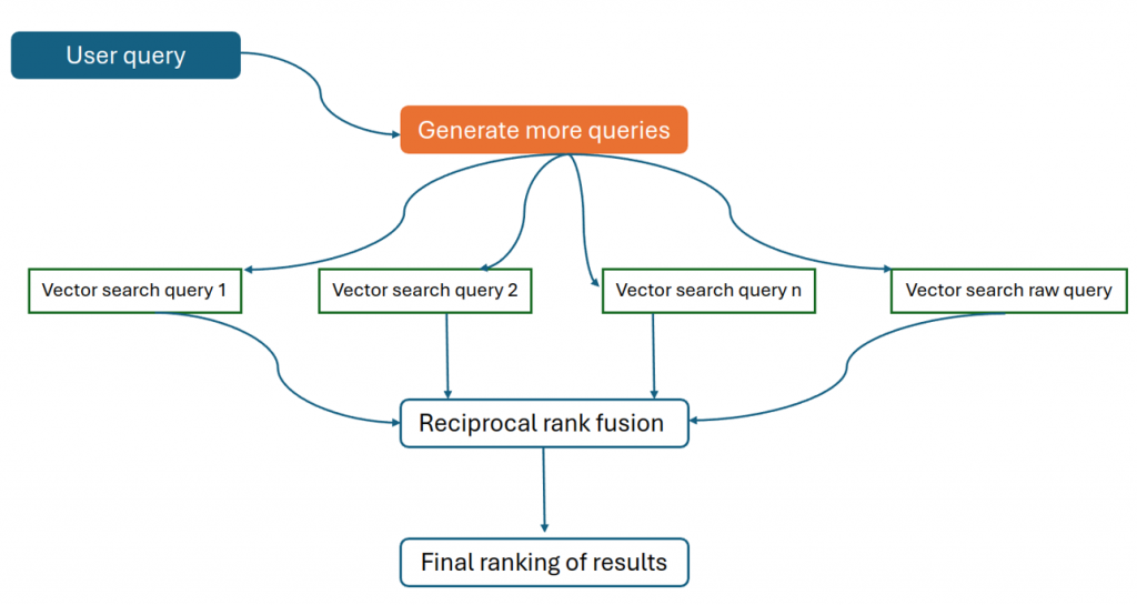 Figure about the query. First is user query, the generate more queries. Then can be vector search query one, two, n or raw query, which all lead to resiprocal rank fusion and final ranking of results.