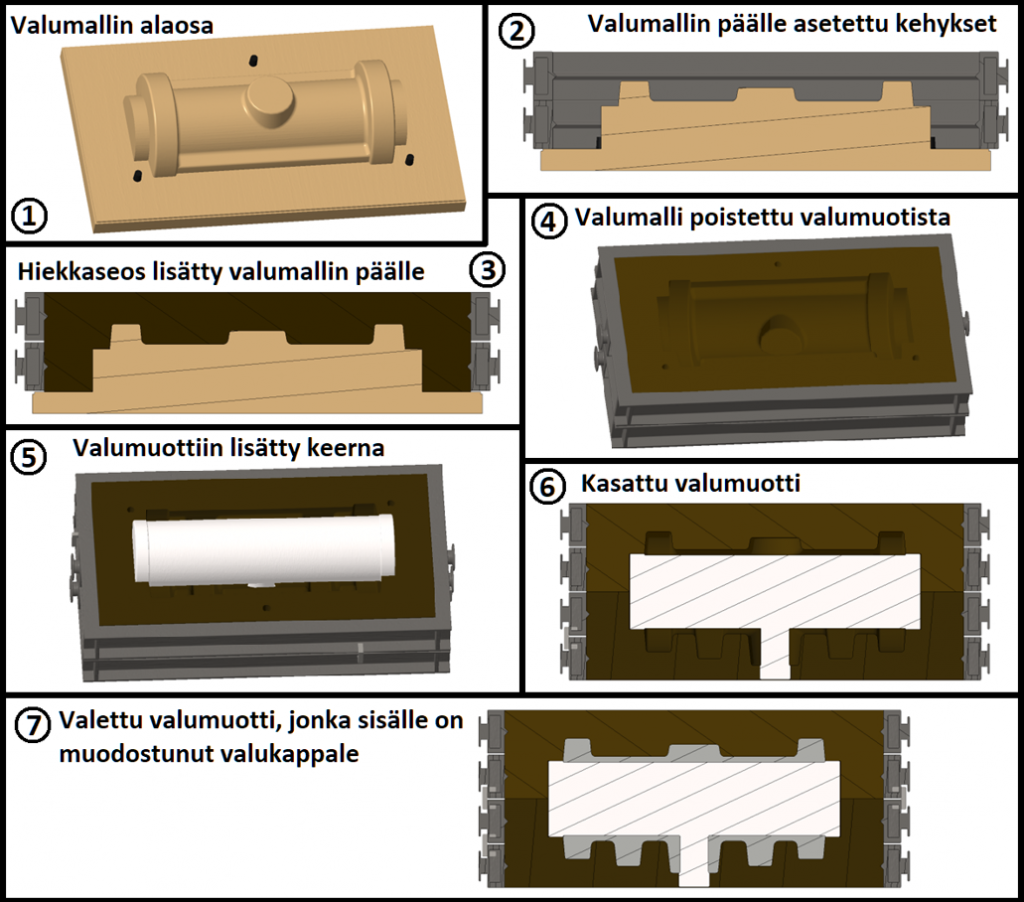 Seitsemän kuvaa valumallista: valumallin alaosa, valumallin päälle asetetut kehykset, hiekkaseos lisätty valumallin päälle, valumalli poistettu valumuotista, valumuottiin lisätty keerna, kasattu valumuotti ja valettu valumuotti, jonka sisälle on muodostunut valukappale.