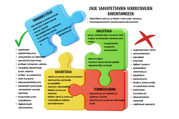 Kuviossa on neljä palapelin palaa, joissa on ohjeet saavutettavien verkkosivujen rakentamiseen. Niissä on tekstit ymmärrettävä, hallittava, havaittava ja toimintavarma.