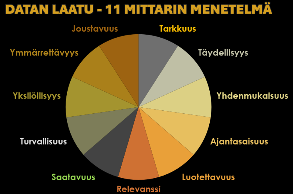 Piirakkakuvio, jossa 11 lohkoa: tarkkuus, täydellisyys, yhdenmukaisuus, ajantasaisuus, luotettavuus, relevanssi, saatavuus, turvallisuus, yksilöllisyys, ymmärrettävyys ja joustavuus.