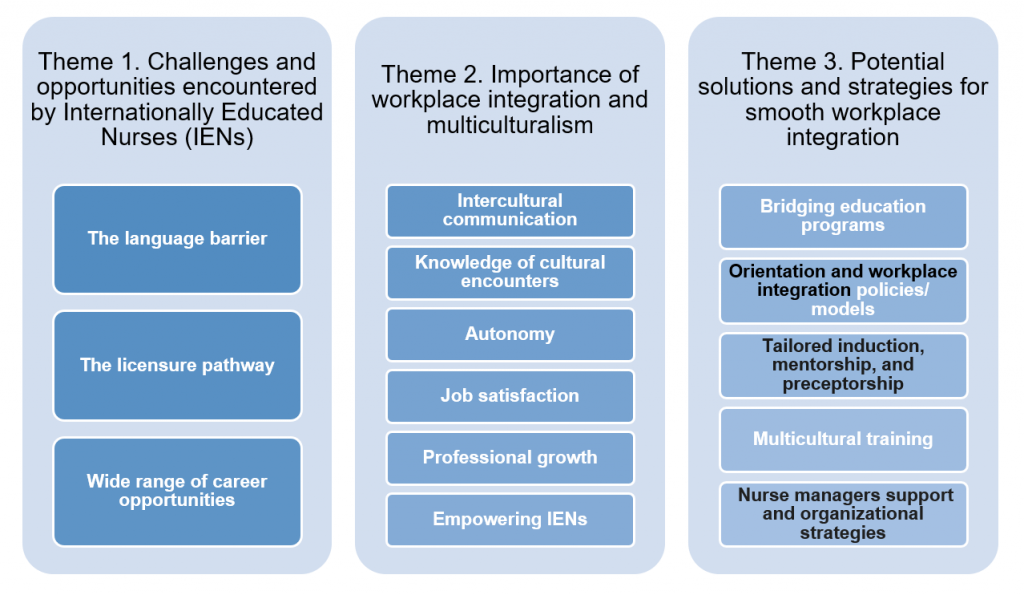 Figure shows the three themes mensioned before.