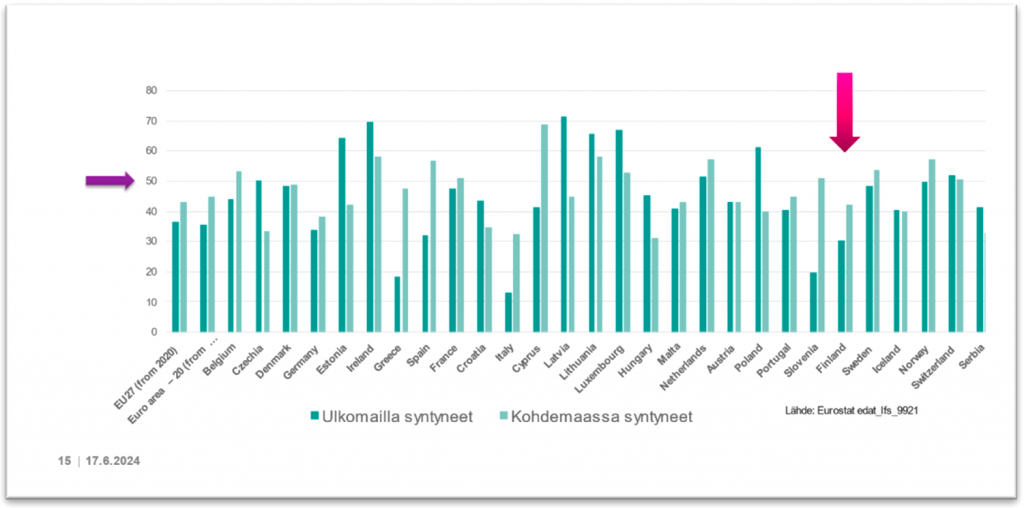 Kuvio, josta käy ilmi kuinka monta prosenttia väestöstä on suorittanut korkea-asteen tutkinnon maittain. Suomessa prosentti on alhaisempi kuin muissa kuvion maissa. keskimäärin