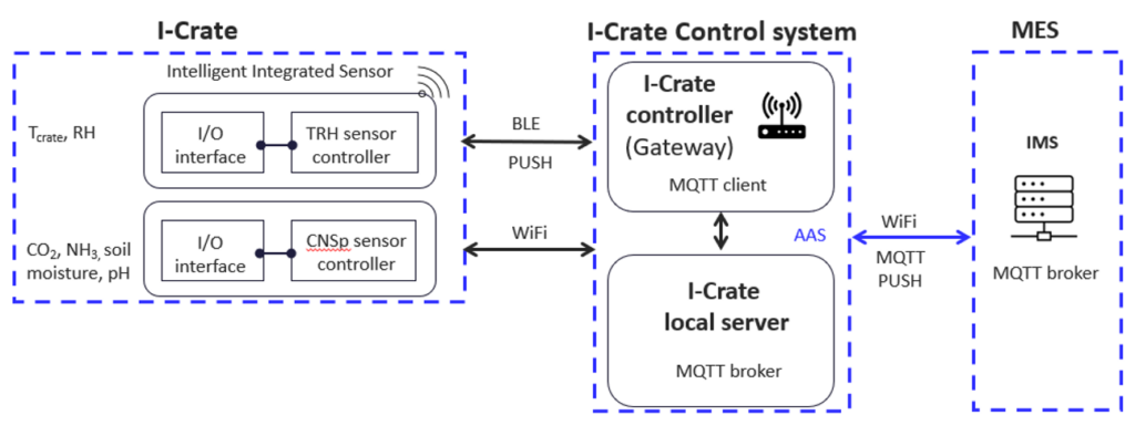 Figure that demonstrates integration architecture.