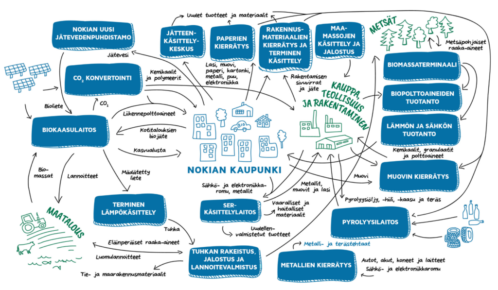 Piirretty kuvio, jossa kierrätykseen liittyviä toimijoita ja toimintoja Nokian kaupungissa.