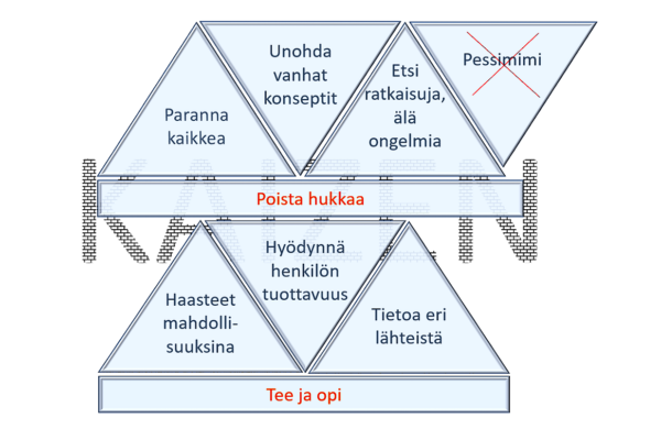 Piirretty kuvio, jossa seuraavassa kappaleessa esiteltävät Kaizenin perusperiaatteet.