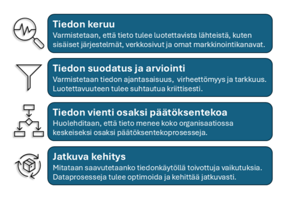 Kuvio, jossa on neljä alekkain olevaa laatikkoa. Niissä on tekstit: tiedon keruu, tiedon suodatus ja arviointi, tiedon vienti osaksi päätöksentekoa ja jatkuva kehitys.