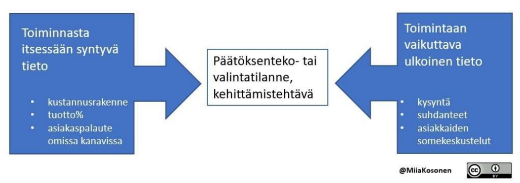 Kuvio, jossa kolme laatikkoa vierekkäin. Keskellä on teksti päätöksenteko tai valintatilanne, kehittämistehtävä. Vasemmalla teksti toiminnasta itsestään syntyvä tieto ja oikealla toimintaan vaikuttava ulkoinen tieto.