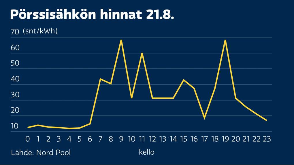 Kuvakaappaus sähkön hinnasta 21.8.