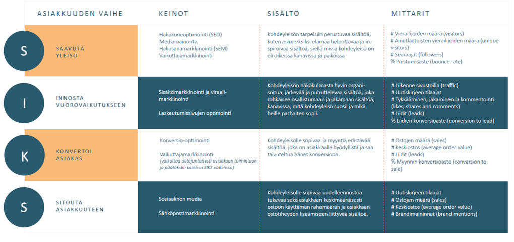 Digitaalisen markkinoinnin keinojen, sisältöjen ja mittareiden suunnittelu SIKS-mallin mukaan 