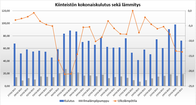 kiinteistön kokonaiskulutus sekä lämmitys
