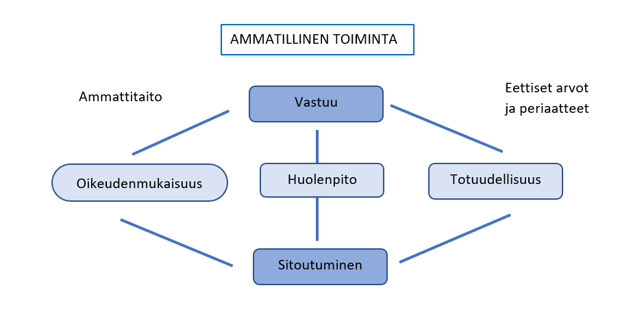 Kuvio 1: Opettajan eettisen pohdinnan ulottuvuudet (mukaillen Oser 1991).