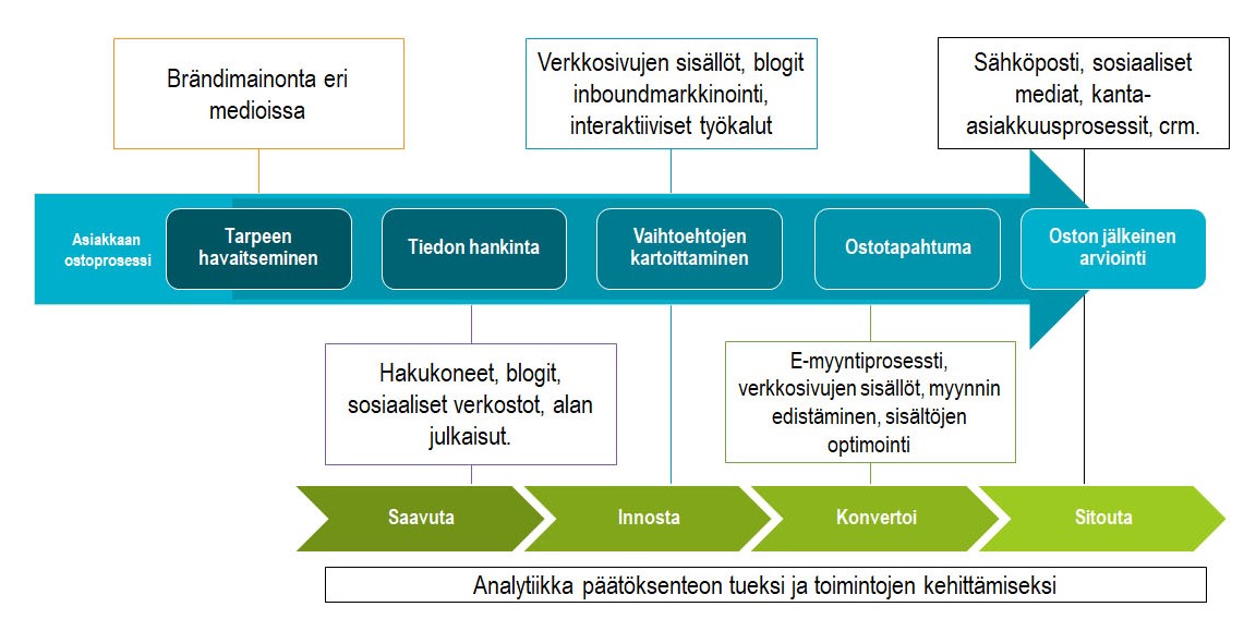 Digitaalisen markkinoinnin toimenpiteet asiakkaan ostoprosessin eri vaiheissa