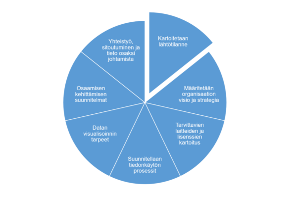 Piirakkakuvio, jossa 7 osaa: kartoitetaan lähtötilanne, määritetään organisaation visio ja strategia, tarvittavien laitteiden ja lisenssien kartoitus, suunnitellaan tiedonkäytön prosessit, datan visualisoinnin tarpeet, osaamisen kehittämisen suunnitelmat sekä yhteistyö, sitoutuminen ja tieto osaksi johtamista.