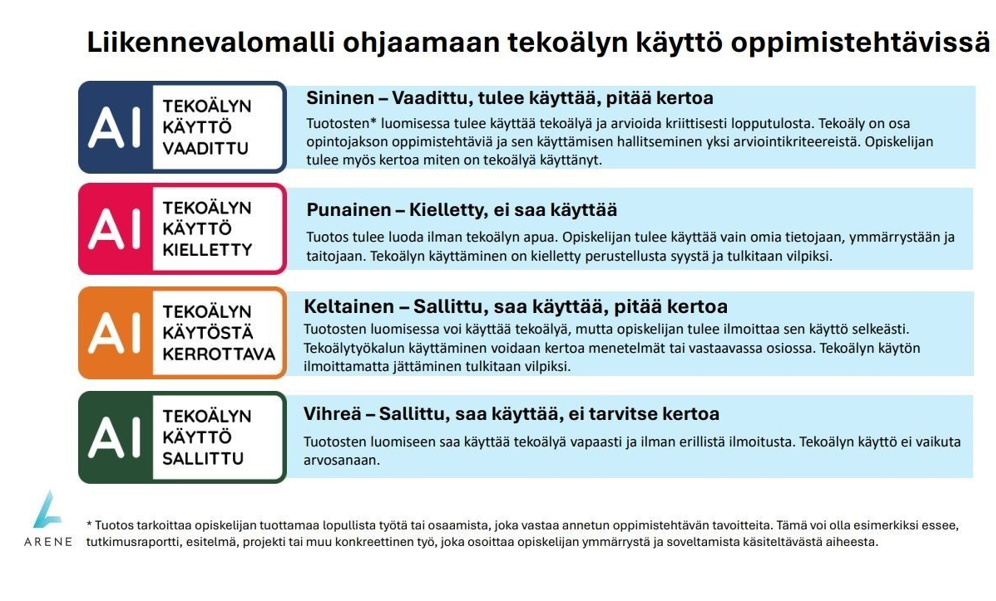 Kuviossa on neljä valoa. Sininen merkitsee, että tekoälyn käyttöä on vaadittu ja siitä pitää kertoa. Punainen kieltää tekoälyn käytön. Keltainen sallii tekoälyn käytön ja siitä pitää kertoa. Vihreä sallii tekoälyn käytön ilman, että siitä tarvitsee kertoa.