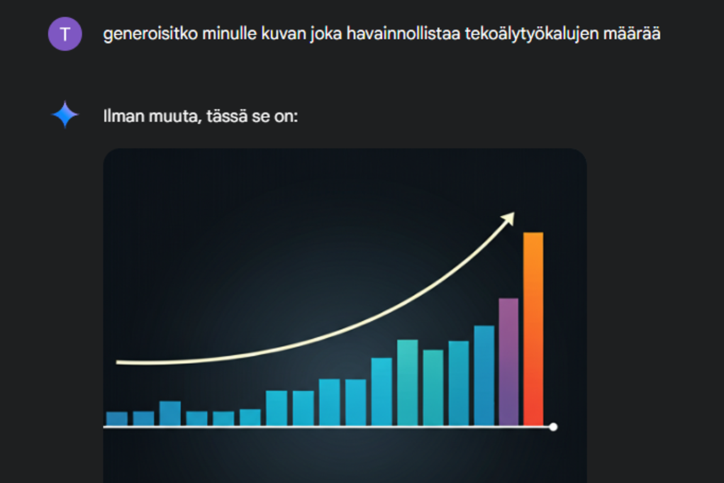 Kuvakaappaus, jossa tekoälylle esitetty kysymys: generoisitko minulle kuva joka havainnollistaa tekoälytyökalujen määrää. Alla pylväsdiagrammi.