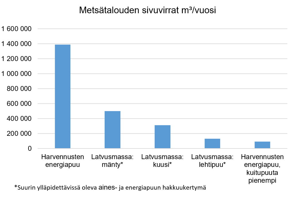 Pylväsdiagrammi, josta näkee, että eniten metsätalouden sivuvirtaa tulee harvennusten energiapuusta.