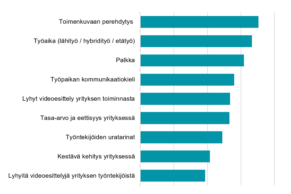 Vaakapylväsdiagrammi, jossa ylimmästä eli isoimmasta prosentista alkaen: toimenkuvaan perehdytys, työaika, palkka, työpaikan kommunikaatiokieli, lyhyt videoesittely yrityksen toiminnasta, tasa-arvo ja eettisyys yrityksessä, työntekijöiden uratarinat, kestävä kehitys sekä lyhyitä videoesittelyjä.