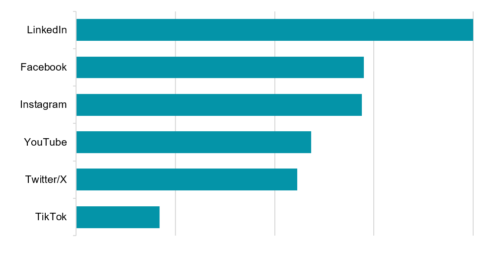 Vaakapylväsdiagrammi, jossa ylimmästä eli isoimmasta prosentista alkaen: LinkedIn, Facebook, Instagram, YouTube, Twitter/X ja TikTok.