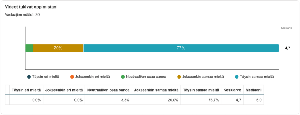 Kuvio, josta käy ilmi, että 77 prosenttia oli täysin samaa mieltä ja 20 prosenttia jokseenkin samaa mieltä siitä, että videot tukevat oppimista.